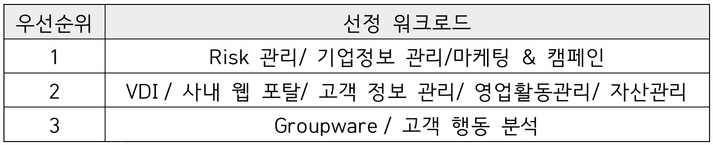 <표 1> 사례에서 나온 우선 순위별 워크로드 결과 테이블